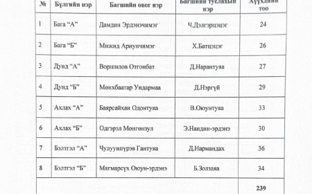 2025-2026 оны хичээлийн жилийн бүлэг зохион байгуулалт